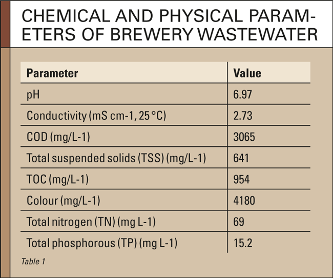 Innovative System for Brewery Wastewater Treatment BRAUWELT international