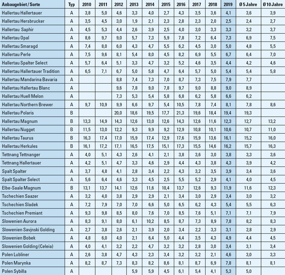 Alpha-Säurenwerte von Hopfen der Ernte 2019