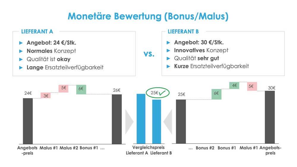 Durch Evaluierung von Produkt-, Service- und Lieferanteneigenschaften lässt sich preisliche Vergleichbarkeit von Angeboten herstellen