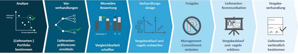 Roadmap bis zur erfolgreichen Vertragsunterzeichnung